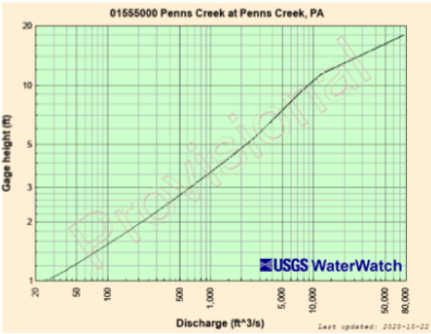 <p>water level coupled with discharge measurement</p><ul><li><p>multiple measures of water depth (stage) and discharge (water flow)</p></li><li><p>curve-fit equations allow to calculate discharge from stage (measured by pressure transducer)</p></li></ul><p></p>