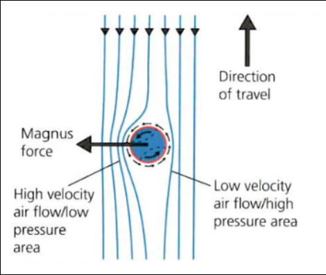 <ul><li><p><span>Air flow opposes motion&nbsp;</span></p></li><li><p><span>Ball rotates to the left with the air flow&nbsp;</span></p></li><li><p><strong><span>High velocity → low pressure&nbsp;</span></strong></p></li></ul>