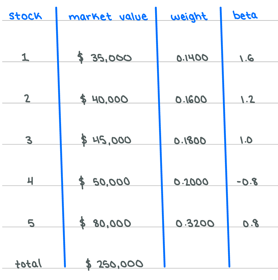 <p><span>Annie would like to know her portfolio's expected rate of return based on CAPM. After doing some research she figures out the market values and betas of each of her 5 stocks (see the table below) and is told by her consultant that the risk-free rate is 3% and the market risk premium is 8%. What is the expected rate of return of Annie's portfolio?</span></p>