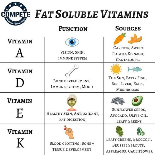 <p>Vitamins that do not dissolve in water e.g. vitamin D. <strong><u>N.B. FatD</u></strong></p>