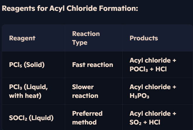 <p><strong>Acyl Chlorides &amp; Their Reactivity:</strong></p><ul><li><p>Acyl chlorides contain the <strong>-COCl functional group</strong>.</p></li><li><p>They are <strong>more reactive</strong> than carboxylic acids, making them <strong>valuable intermediates</strong> in organic synthesis.</p></li></ul><p><strong>Example – Formation of Propanoyl Chloride:</strong></p><p><strong>CH₃CH₂COOH + SOCl₂ → CH₃CH₂COCl + SO₂ + HCl</strong></p>