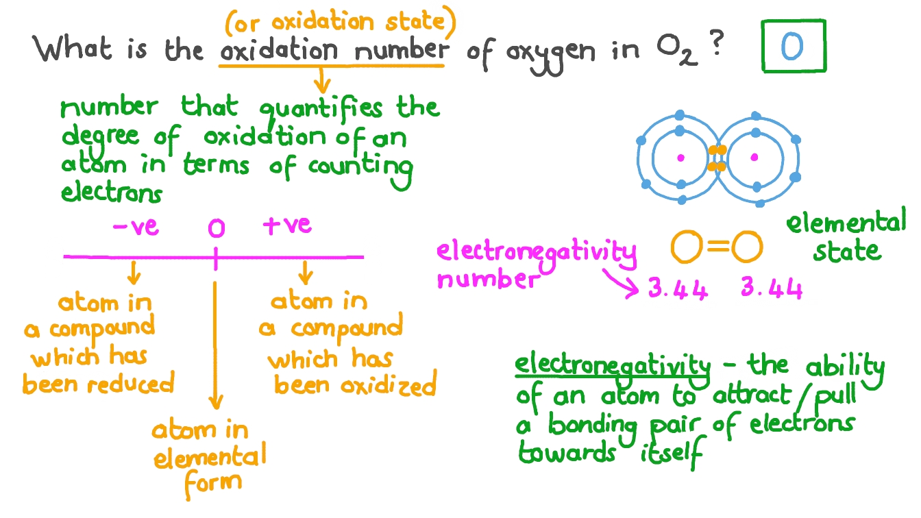 <p><span><mark data-color="#ffffff" style="background-color: #ffffff; color: inherit">Oxidation state, also known as oxidation number, describes the hypothetical charge an atom would have if all its bonds were fully ionic. In simpler terms, it represents the degree of oxidation, or </mark><strong><mark data-color="#ffffff" style="background-color: #ffffff; color: inherit">the number of electrons an atom has effectively lost or gained in forming a chemical bond</mark></strong><mark data-color="#ffffff" style="background-color: #ffffff; color: inherit">. A positive oxidation state indicates a loss of electrons (oxidation), while a negative oxidation state indicates a gain of electrons (reduction).&nbsp;</mark></span></p>