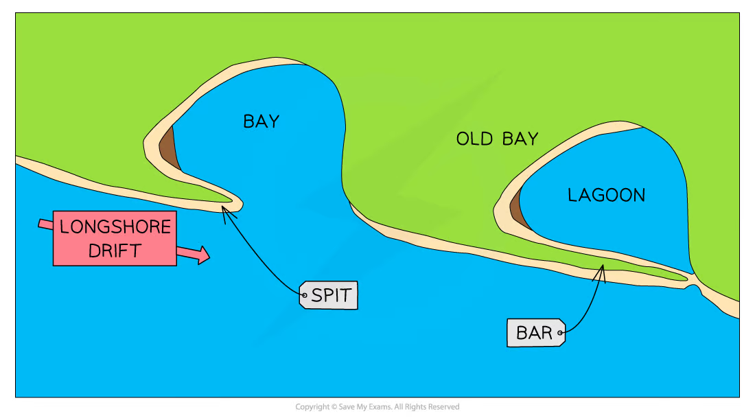 <ul><li><p>When spit grows across bay and joins two headlands together</p></li><li><p><strong>Bar </strong>of sand is formed (<strong>sandbar</strong>)</p></li><li><p>Sandbars can form <strong>offshore</strong> due to action of breaking waves from beach</p></li></ul>