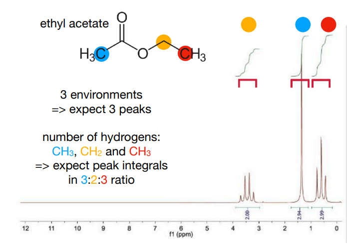 <p>-integral ratio is 3:2:3</p><p>-Methyl protons within the ethyl group are coupled to the two nearby equivalent -CH2- protons, so appear as a 1:2:1 triplet. </p><p>-CH2 protons are coupled to the three nearby equivalent methyl protons. Coupling is not observed to the more distant methyl group. This results in a 1:3:3:1 quartet. </p><p>-The protons in the other methyl group are not near any other protons, so appear as a singlet.</p>