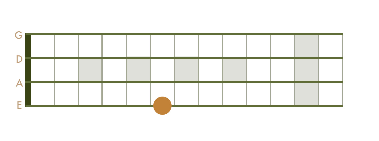 <p>6th Fret - E String</p>
