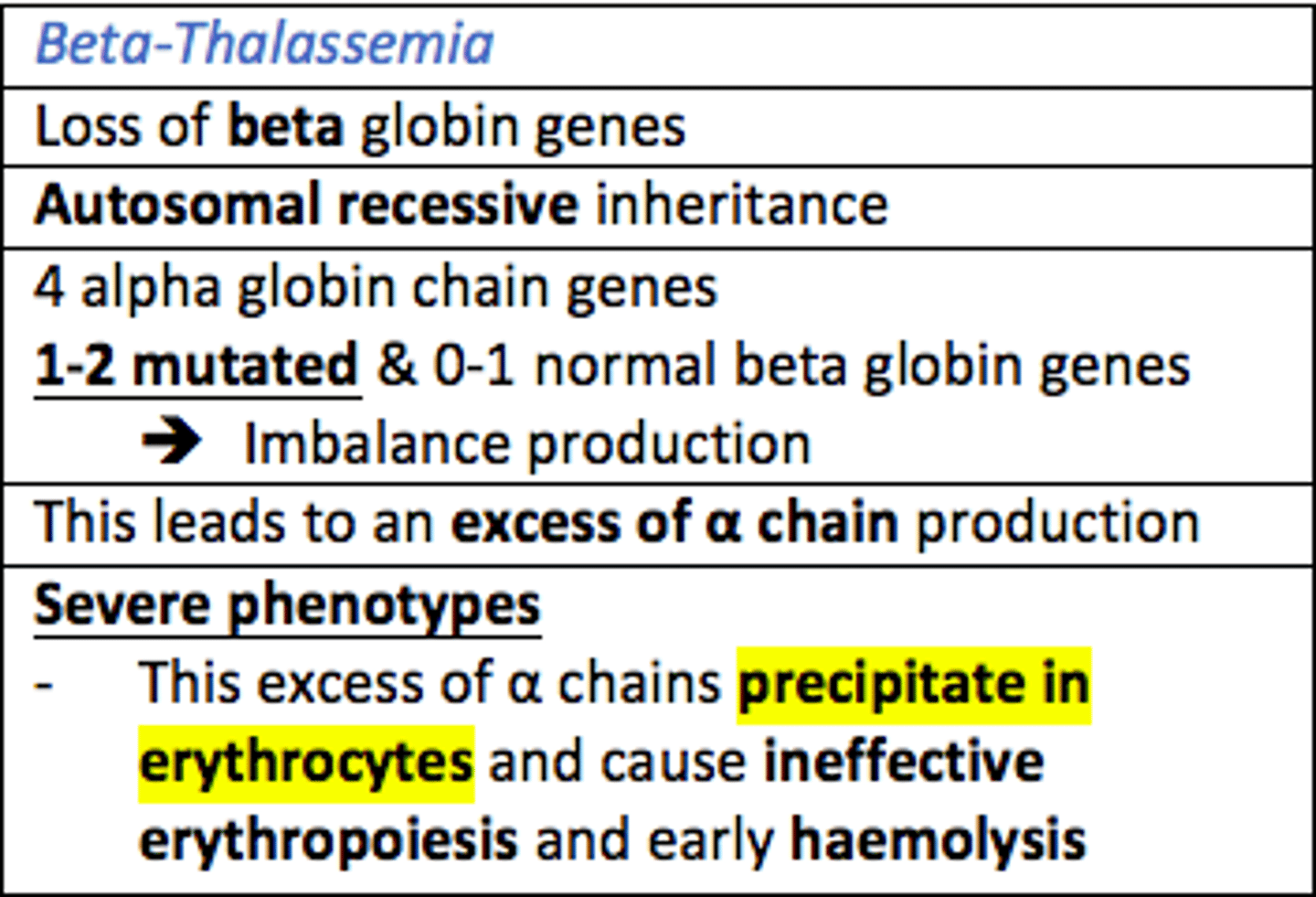 <p>Beta Thalassaemia leads to the loss of beta globin genes which leads to the excess production of alpha globin chains </p>