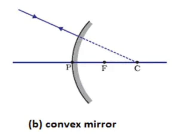 a reflective surface on the outside surface of a sphere