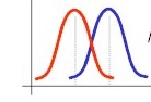 <p>the t-test graph depicated shows how much variability </p>