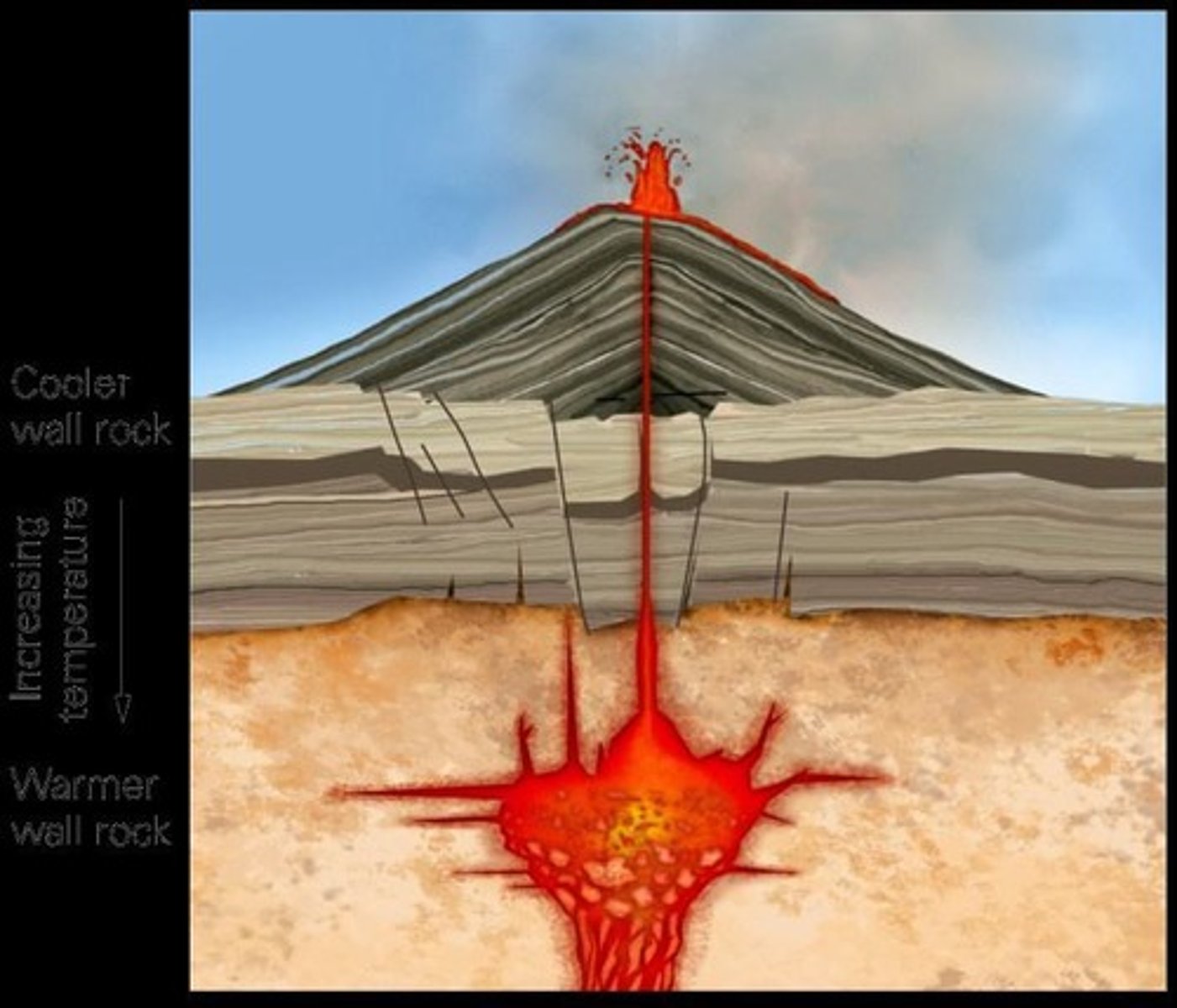 <p>A reservoir of magma that lies underneath every active volcano.</p>