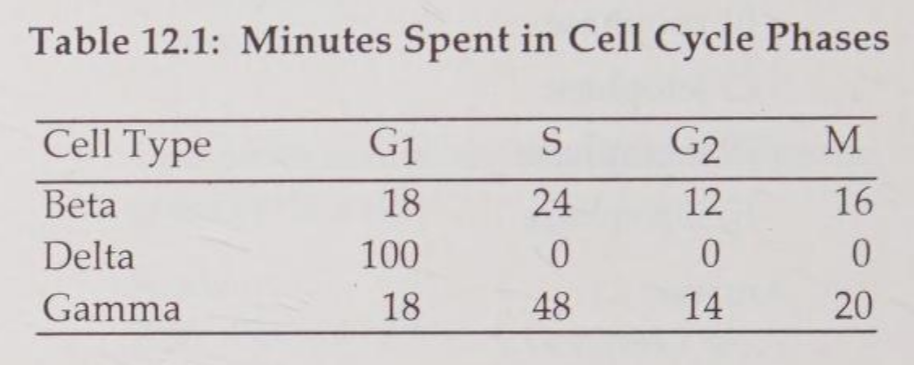 <p>The best conclusion concerning delta is that the cells</p><p>A) contain no DNA. </p><p>B) contain no RNA.</p><p>C) contain only one chromosome that is very short.</p><p>D) are actually in the Gg phase. </p><p>E) divide in the G1 phase.</p>
