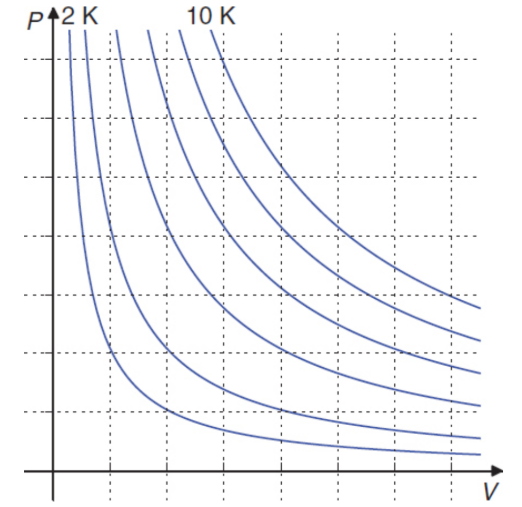 <p>PV = nRT</p><p>where P is the pressure, V is the volume, n is the number of moles, T is the temperature and R represents the ideal gas constant</p>