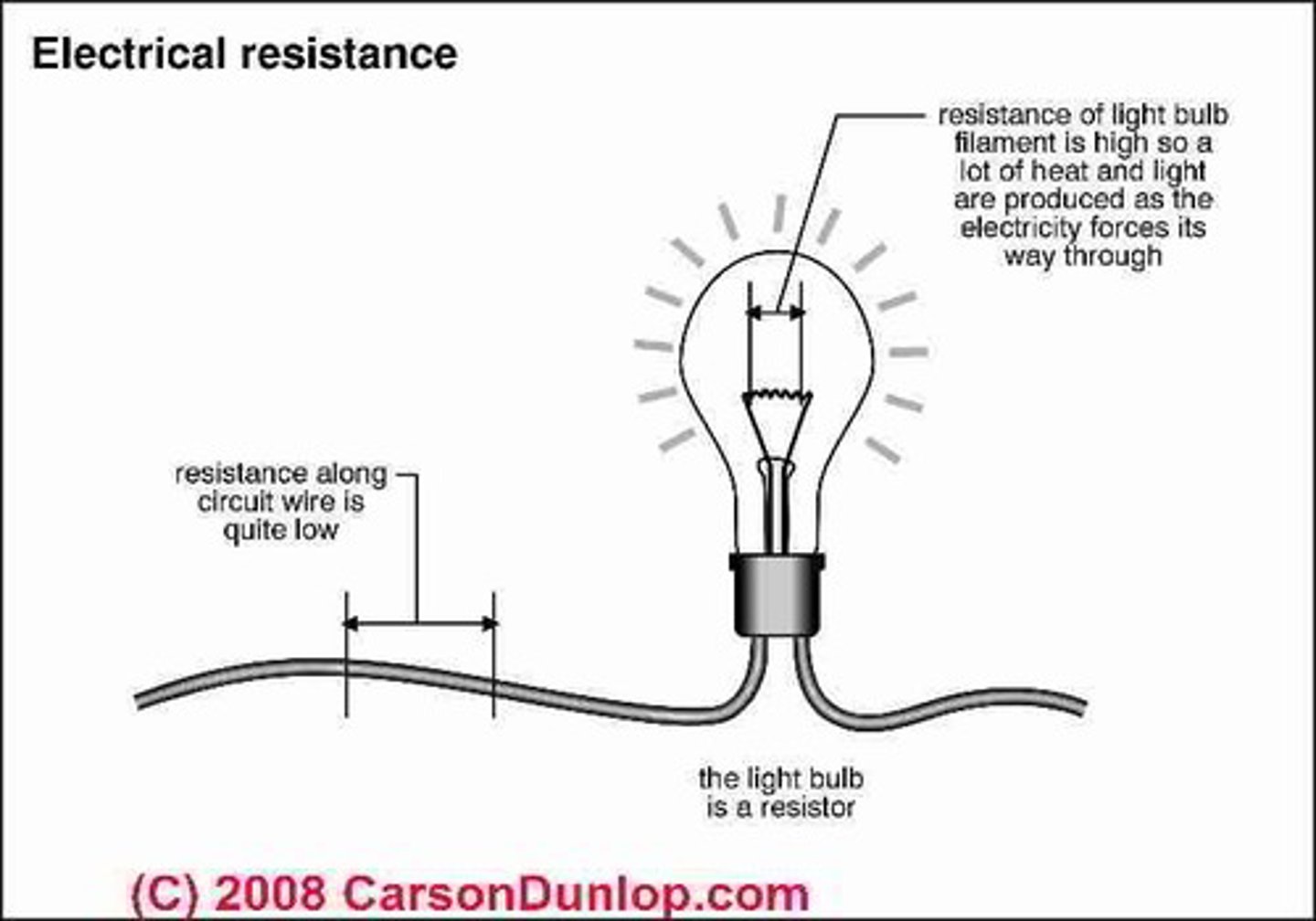 <p>How much something blocks the flow of electricity. High resistance = hard for electricity to pass.</p>