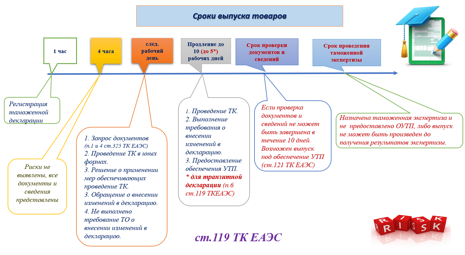 <p>4 ч, 1 рабочий день, 10 рабочих дней (ст. 119 ТК ЕАЭС)</p>