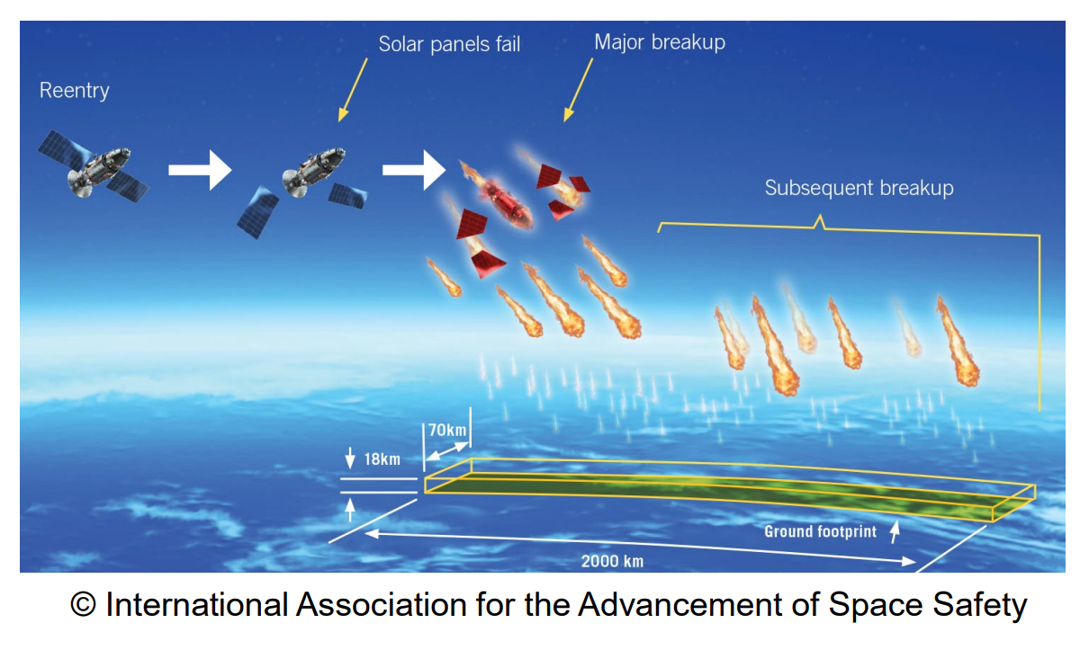 <p>Risk due to re-entries determined through analysis of surviving fragments, their dispersion across a ground swath/foorprint, and the resulting casualty risk for the underlying ground population distribution. A 1-in-10 000 probability threshold for the casualty risk of a single uncontrolled reentry is commonly accepted</p>