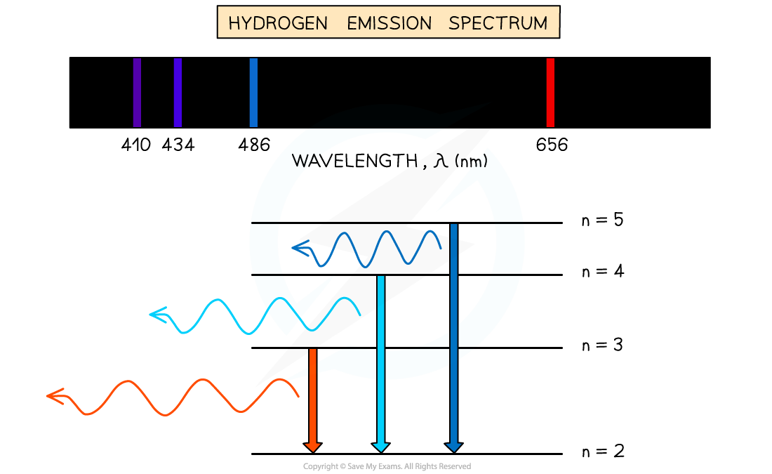 <p>Produce by heating low-pressure gas. Excite e<sup>-</sup> to higher E level</p><p>When they transition back to lower E level; emit photon</p><p>Each transition corresponds to specific wavelength of light → observable spectral line </p><p>Results in emission spectrium containing set of discrete wavelengths represented by coloured lines on black background</p><p>Eg. Hydrogen:</p>