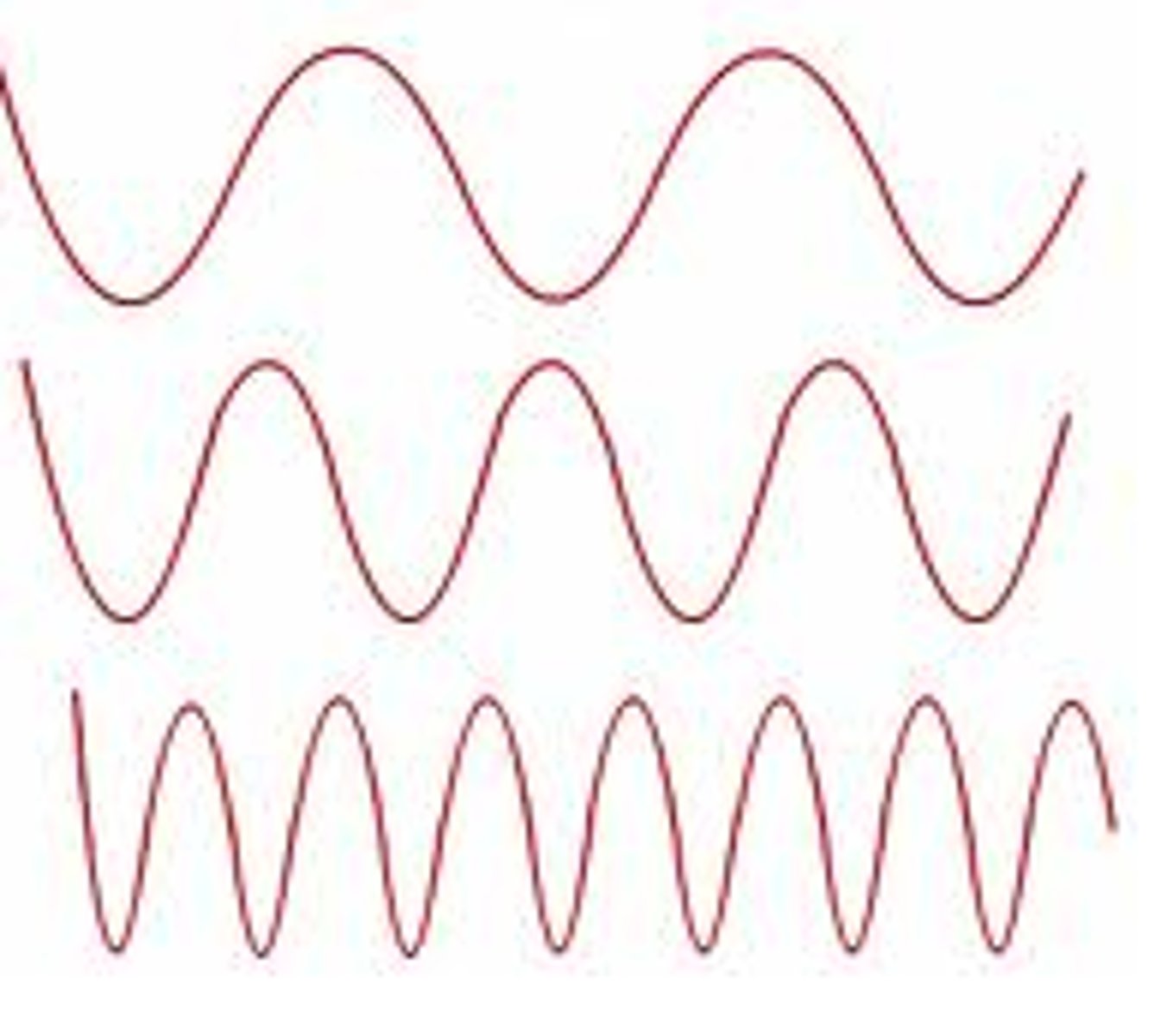 <p>the number of waves that pass a given point in a certain amount of time</p>