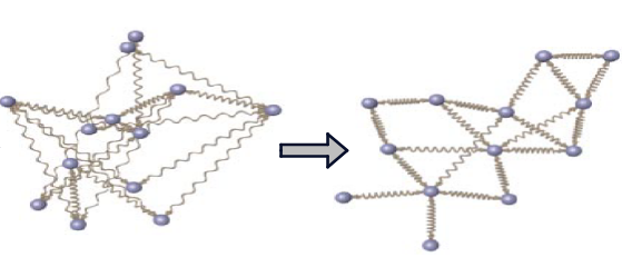 <p>Attractive forces inspired by Hooke’s law (springs) and repulsive forces inspired by Coulomb’s law (electrostatic repulsion).</p>