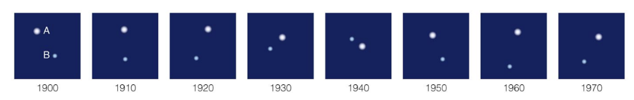 <ul><li><p><span style="background-color: transparent;">We can directly observe the orbital motions of these stars</span></p></li><li><p><span style="background-color: transparent;">Take images and see the stars moving around each other over time</span></p></li><li><p><span style="background-color: transparent;">Most binary star systems appear as one star</span></p></li></ul><p></p>