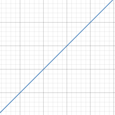 <p>slanted straight line</p>