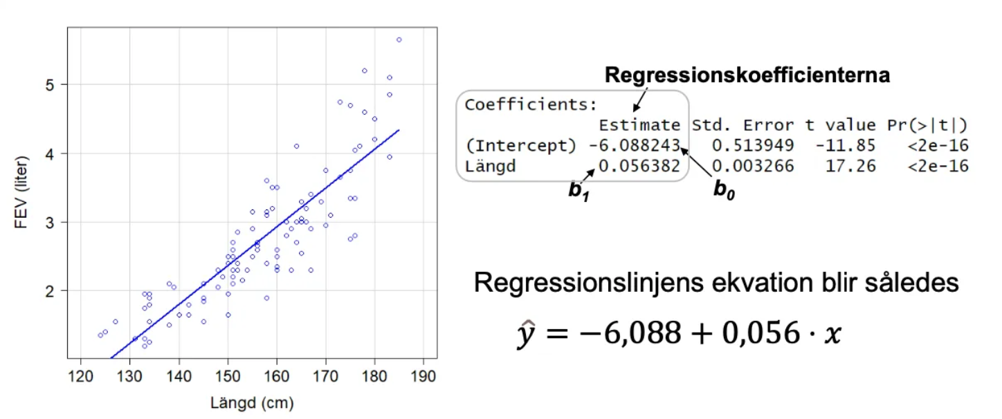 <p>Regressionssamband mellan längd och lungkapacitet (FEV) med följande data:</p><p>Korrelation: 0,87<span></span></p><p>Regressionsekvation: ŷ = -6,088 + 0,056·Längd<span></span></p><p>Tolkning: För varje cm ökning i längd ökar lungkapaciteten med i genomsnitt 0,056 liter<span></span></p><p>Alternativt: För varje dm längre, ökar lungkapaciteten med 0,56 liter<span></span></p>