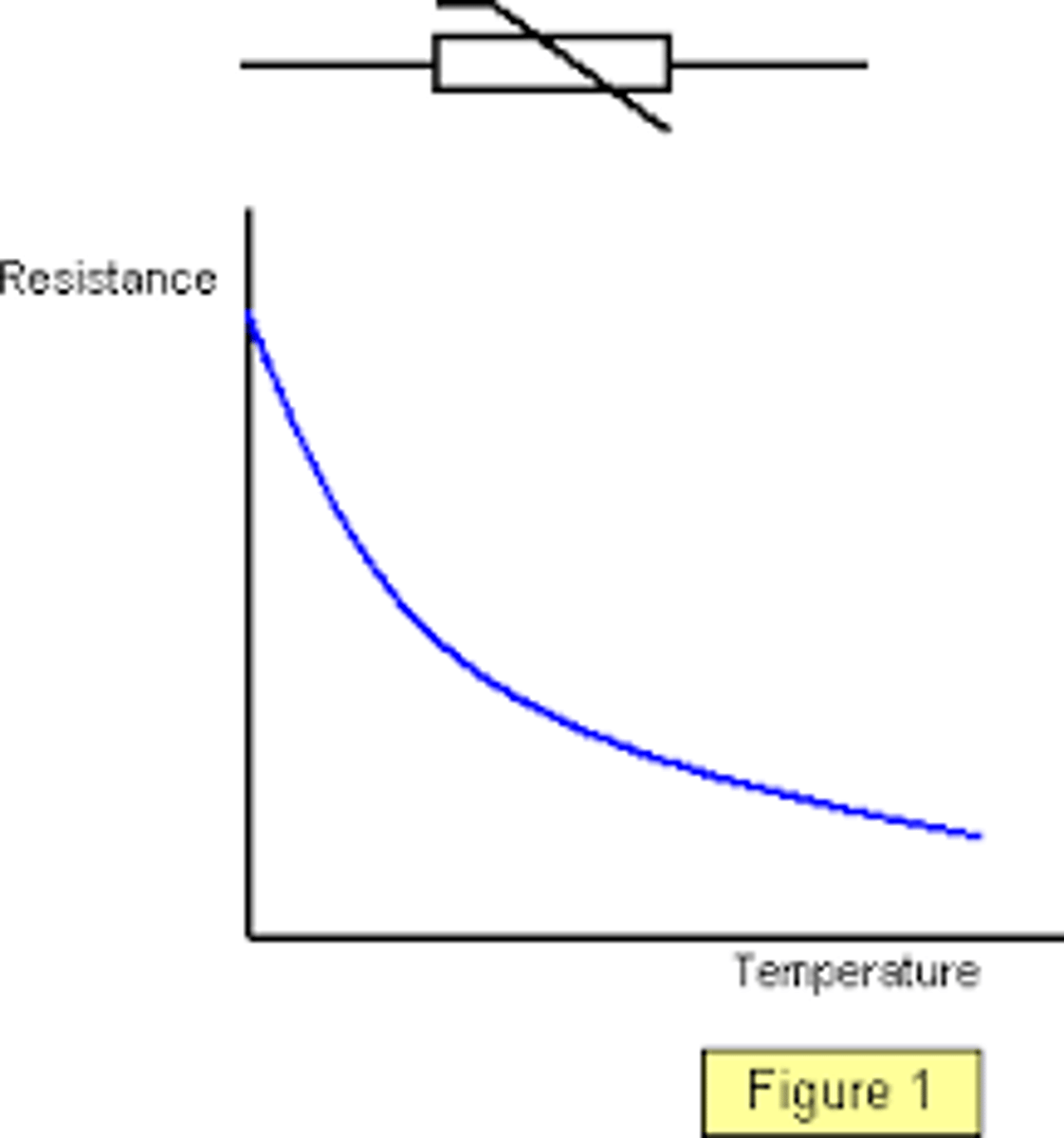 <p>The resistance gets smaller so more current can flow.</p>