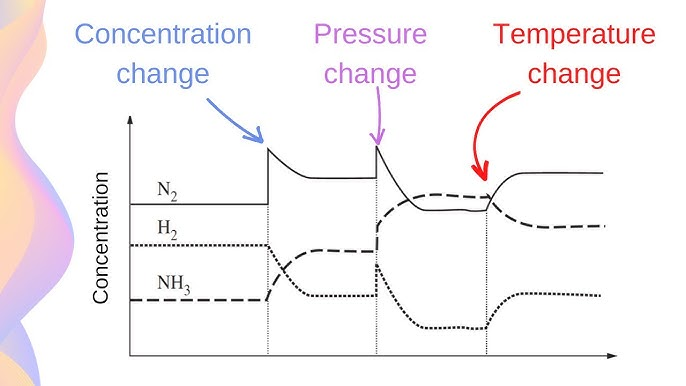 <p>Curve change = TEMPERATURE change </p><p>Sharp change = changing concentration (by adding or taking away reactants or products) </p><ul><li><p>Could also be pressure change</p></li><li><p><span>On an equilibrium graph,<mark data-color="#ffffff" style="background-color: #ffffff; color: inherit"> </mark><strong><mark data-color="#ffffff" style="background-color: #ffffff; color: inherit">concentration changes shift the equilibrium position to counteract the change, while pressure changes, especially in gaseous reactions, shift the equilibrium to favor the side with fewer gas molecules to reduce pressure</mark></strong><mark data-color="#ffffff" style="background-color: #ffffff; color: inherit">.&nbsp;</mark></span></p></li></ul><p></p>