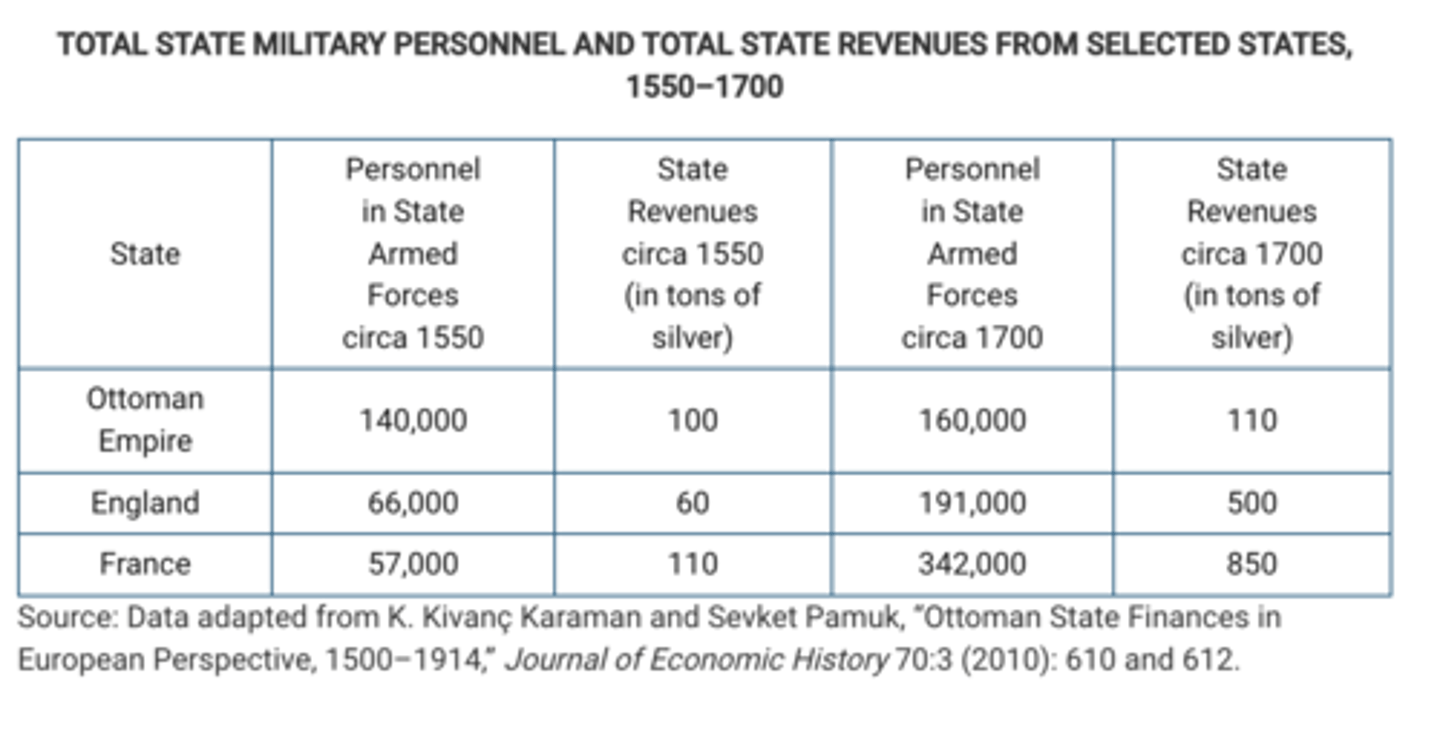<p>The relationship between levels of military personnel and state revenues as shown in the table is best understood in the context of which of the following global developments in the period 1450–1750 ?</p><p>A</p><p>As military forces expanded and became more professionalized, states were forced to develop new ways to generate revenue.</p><p>B</p><p>As agricultural technology became more advanced, less people were needed to farm and more people were able to be enrolled in state militaries.</p><p>C</p><p>As commercial profits and urbanization increased, states were able to obtain more revenue.</p><p>D</p><p>As states expanded their territories, they were able to acquire access to more natural resources.</p>