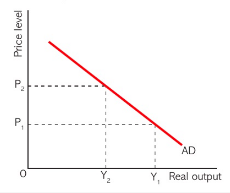 THE AD CURVE !!