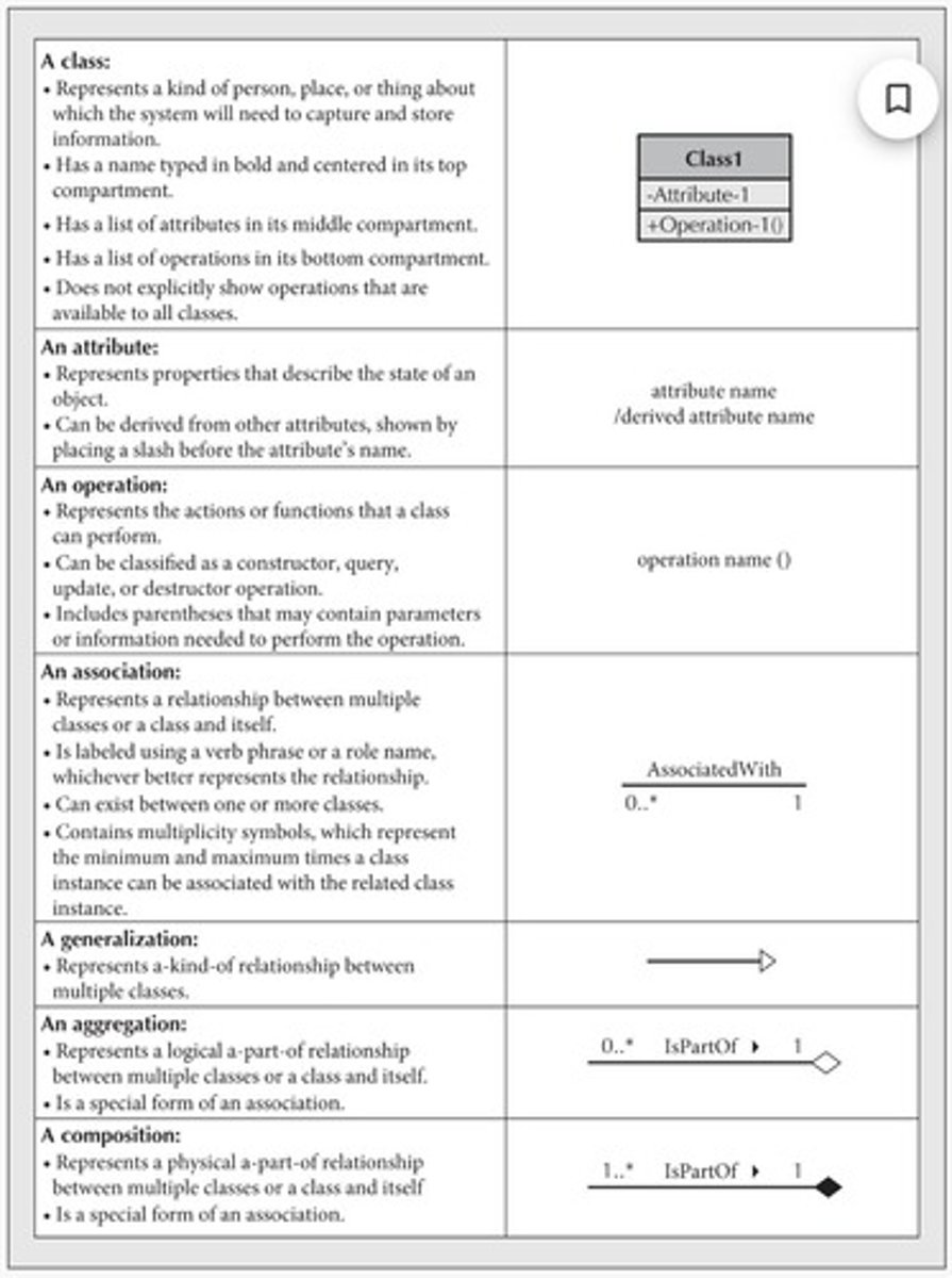 <p>A general template used to create specific instances or objects in the problem domain.</p>