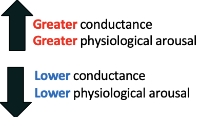 <p><mark data-color="yellow" style="background-color: yellow; color: inherit;">skin conductance:</mark> changes in electrical activity on the skin typically measured through sweat gland activity modulated by the sympathetic nervous system</p>
