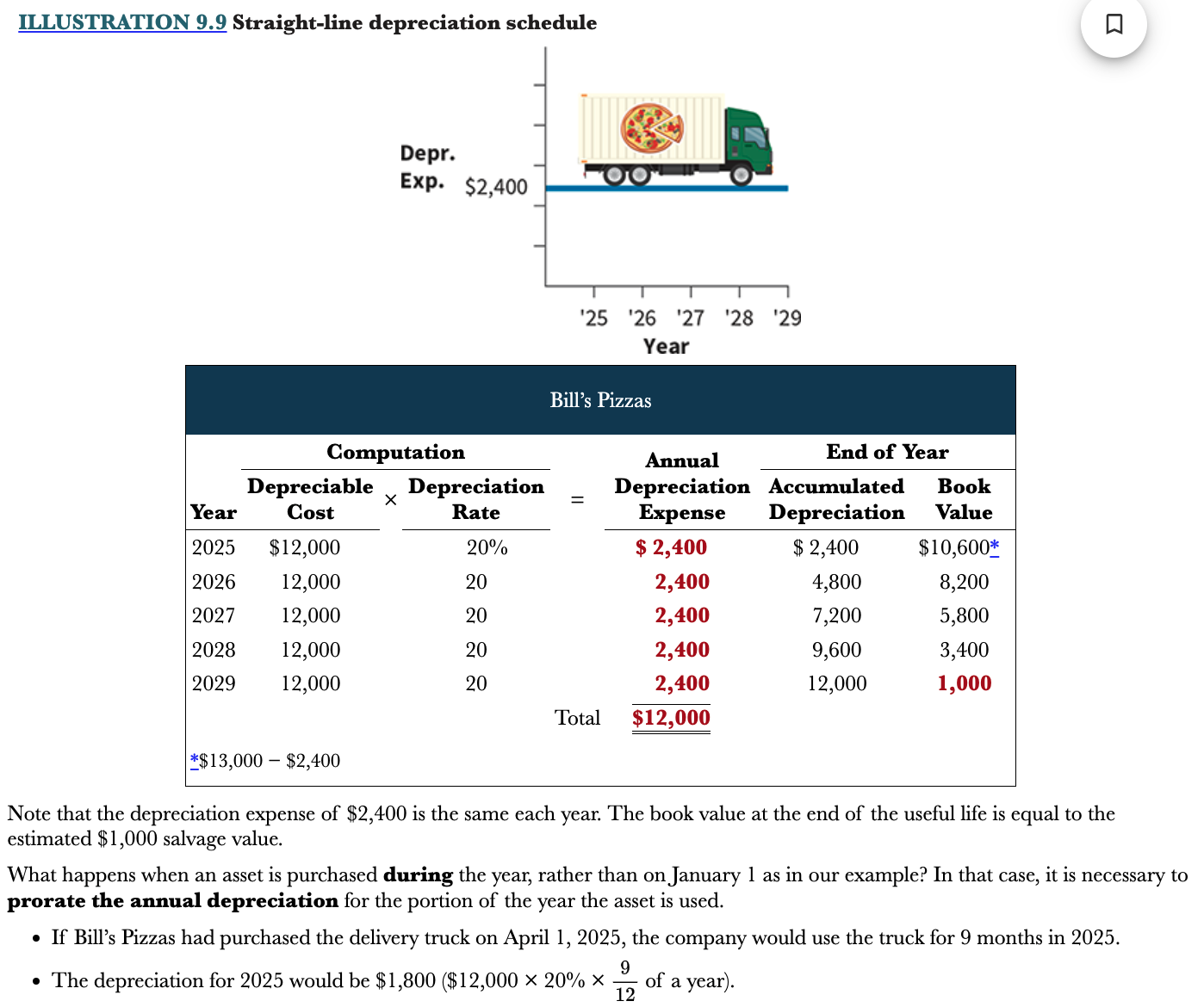 <p>Taking into account depreciation of a plant asset that was purchased later in the year</p>