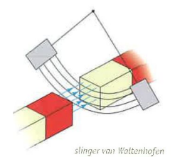 <p>op arm v balans → Al-plaatje gemonteerd tss 2 permanente magneetjes</p><p>Als balans <span>≠ in evenwicht, &amp; schommelt =&gt; beweegt plaatje tss magneetjes</span></p><p><span>inductiestromen → ontstaan in plaatje werken deze beweging tegen =&gt; balans evenwicht bereikt</span></p>