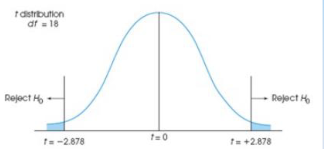<p>if t-value more extreme than critical val <span><span>(i.e.  p-val ≤ α)</span></span>→ reject null hyp.</p>