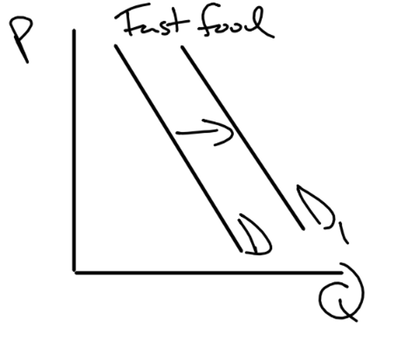 <p>what is an example of when size of market would affect demand?</p>