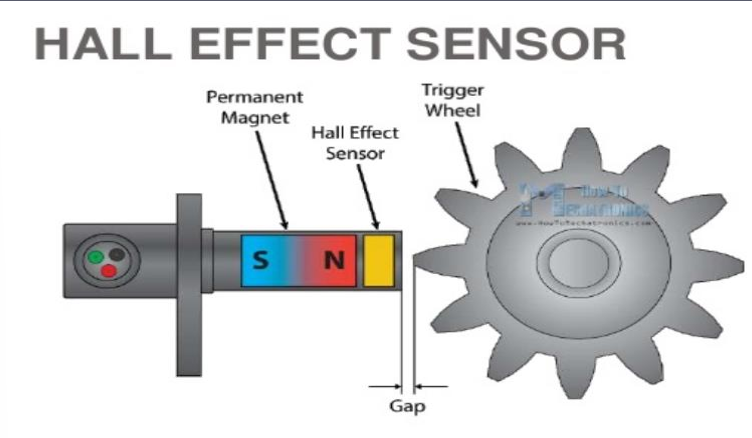 <p>Hall effect sensors are used for proximity switching, positioning, speed detection, and current sensing.</p>