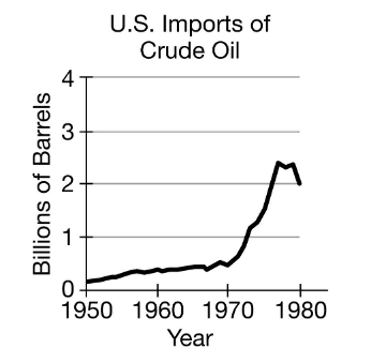 <p>Crude oil imports rose rapidly and then declined to about 2 billion barrels in 1980.</p>