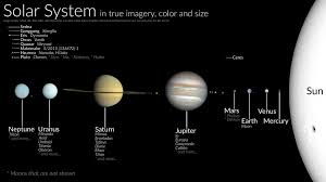 <p>Contains the sun, the eight planets, dwarf planets, satellites, asteroids, comets, and many other celestial bodies such as those in the Kuiper belt and interplantary dust. The Solar System is located within the Milky Way galaxy.</p>