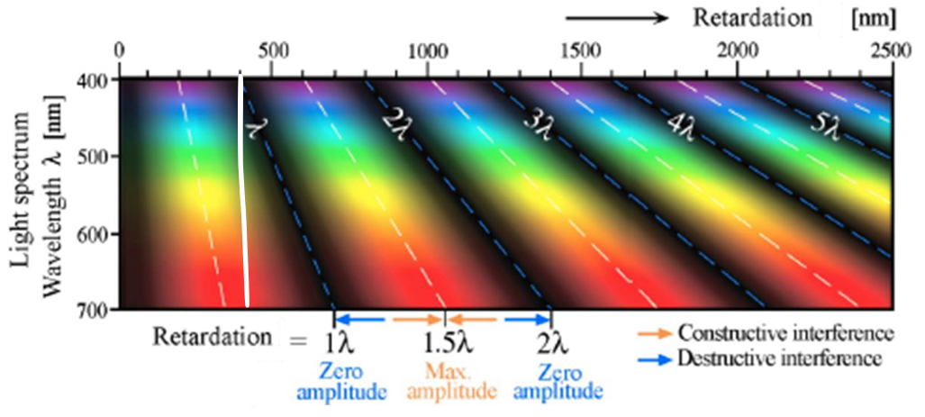 <p>white light has many wavelengths, not all are blocked at the same rate<br>for example at retardation of 400nm, short wavelengths get blocked and longer wavelengths pass through as we see them as colour</p>