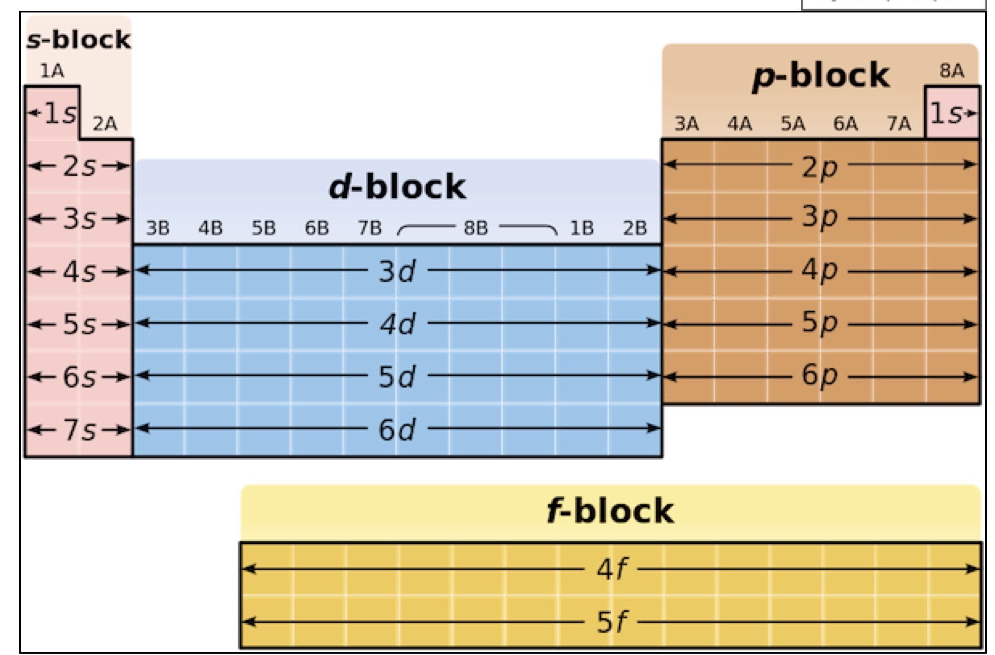 <ul><li><p><strong>s-block</strong> → group 1 + 2 → s sub-level </p></li><li><p><strong>p-block </strong>→ group 3 to 8 → p sub-level</p></li><li><p><strong>d-block </strong>→ transition metals → d sub-level </p></li></ul>