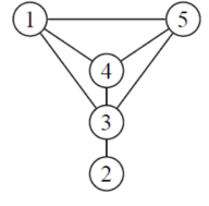 <p>Donner </p><ul><li><p>le Laplacien de ce graphe</p></li><li><p> sa matrice adjacente</p></li><li><p>la liste de ses arrêtes</p></li></ul><p></p>