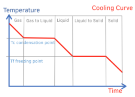 <ul><li><p>horizontal line is when a substance is undergoing a change of state</p></li><li><p>the temperature remains constant during the horizontal lines</p></li><li><p>negative diagonal line is substance being heated</p></li><li><p>the temperature decreases during the negative diagonal lines</p></li></ul>