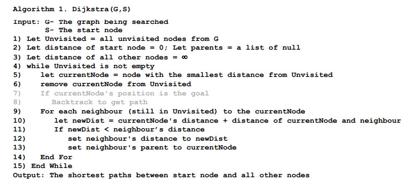 <p>implemented with 3 stacks</p><ul><li><p>unvisited</p></li><li><p>distances</p></li><li><p>parent</p></li></ul>