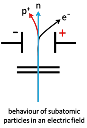 <p>Describe the behaviour of beams of protons, neutrons and electrons moving at the same velocity in an electric field.</p>