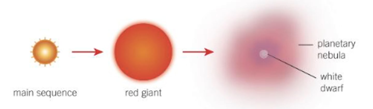 <p>for stars with 0.5M☉ &lt; M &lt; 10M☉:</p><p>- hydrogen runs low so gravitational force &gt; outward radiation force</p><p>- core begins to collapse</p><p>- core shrinks, increasing pressure enough to start fusion in a shell around the core</p><p>- Red Giants have inert cores (fusion no longer happens) because there is small amount of hydrogen left &amp; temp not enough for helium to fuse</p><p>- fusion of hydrogen into helium continues in shells around core</p><p>- layers start drifting away forming a planetary nebula leaving behind the hot intert core as a white dwarf.</p>