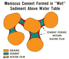 <p>Weak cements occurring in vadose environments (beachrock) that connect the points of grains. Often seen as carbonate lining that encrusts rocks you might pick up on the beach</p>