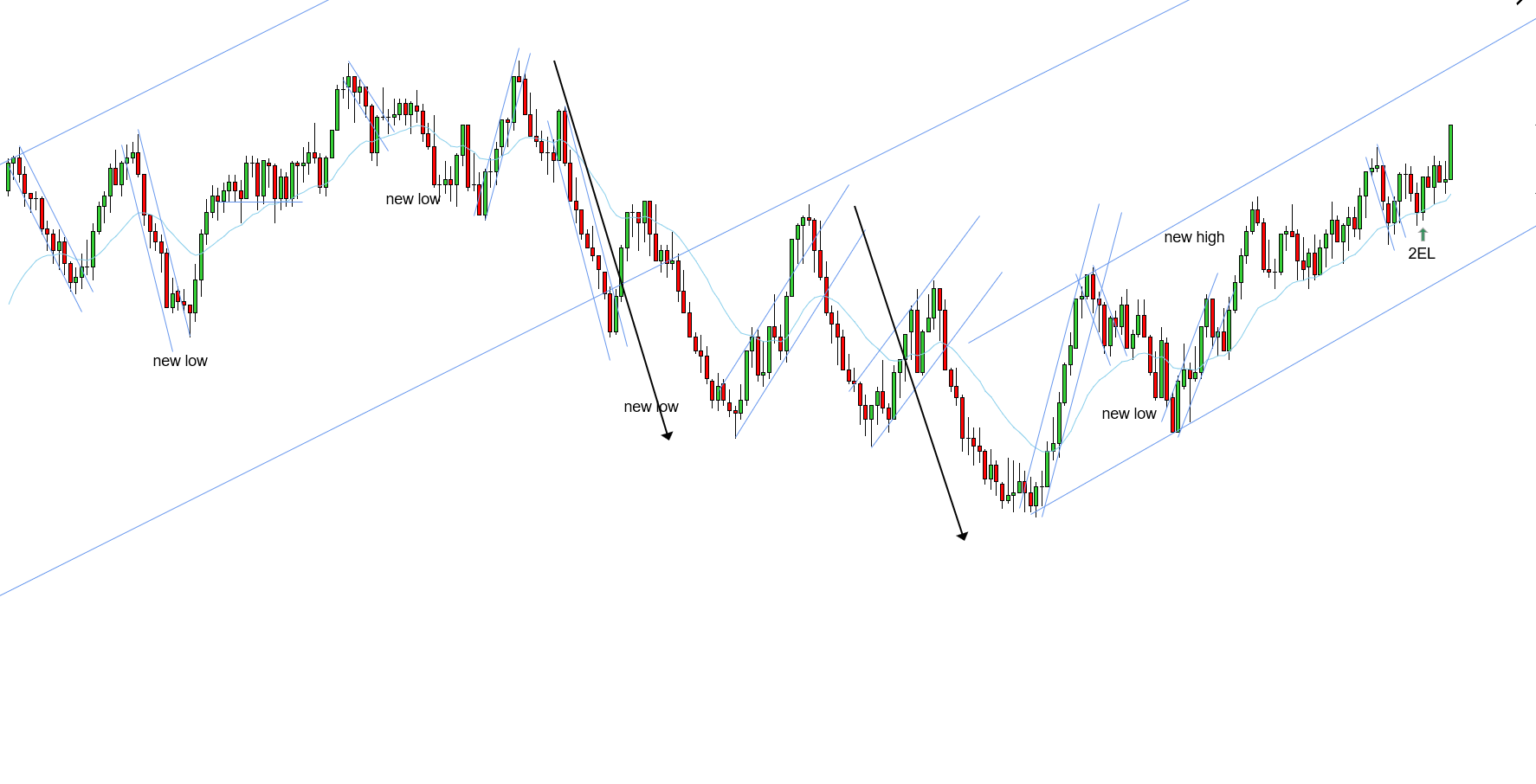 <p>W - Main uptrend needs a new high - after break and new high for the tight secondary channel prices pushed higher again, allowing a wider secondary channel to be drawn given the main uptrend needed a new high - prices formed a 2EL double bar entry with two broad bearish legs - the two broad bearish legs strengthen the setup as they don't allow for a wider STT downtrend to be drawn - great context and setup to take a chance on</p>