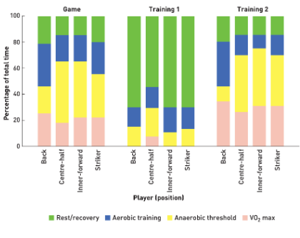 <p>• overall time spent working in different intensity zones<br>• overall work : rest ratio<br>• average length of work periods<br>• average length of rest periods<br>• length of work periods at certain intensities</p>