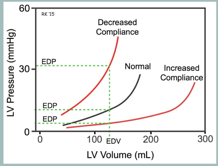 <ul><li><p><span>line that reflects the end-diastolic (minimal pressure) state of the heart.</span></p></li><li><p><span>generally a non-linear relationship and it is a measure of diastolic compliance and stiffness.</span></p></li><li><p><span>Not affected by HR</span></p></li><li><p>Inc. in preload causes PVL → the right along steeper portions of EDPVR</p><ul><li><p>Indicates decreased compliance</p></li></ul></li><li><p><span>Actual EDPVR may shift upwards or downwards causing a change in compliance regardless of LV volume</span></p><ul><li><p><span>compliance is decreased → slope of the EDPVR will increase with an upward shift of the curve. </span></p></li><li><p><span>compliance is increased → slope of EDPVR will decrease with a downward shift of the curve</span></p></li></ul></li></ul><p></p>