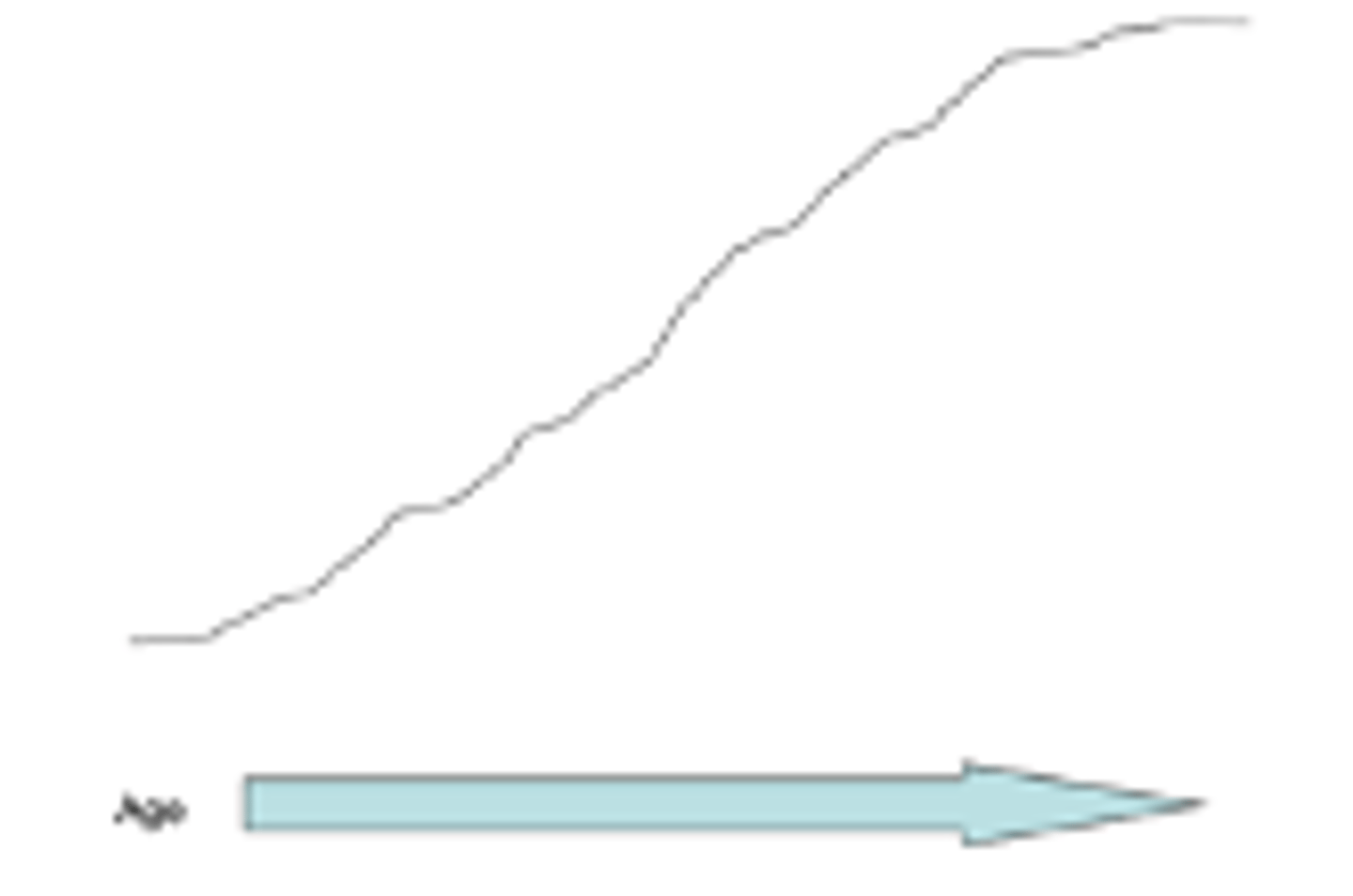 <p>cumulative effect</p><p>-- things happen gradually</p><p>-- child is the same person going through the developmental growth</p><p>-- assumes development is incremental --> traits build up slowly after time but the child remains the same</p>