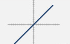 <p>(1,1) (0,0) (-1,-1) A linear function that forms a straight line with a slope of 1. </p>